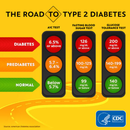 The road to Diabetes infographic